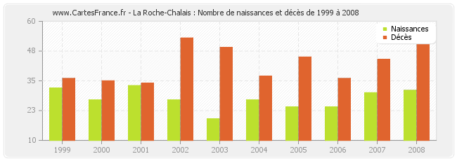 La Roche-Chalais : Nombre de naissances et décès de 1999 à 2008